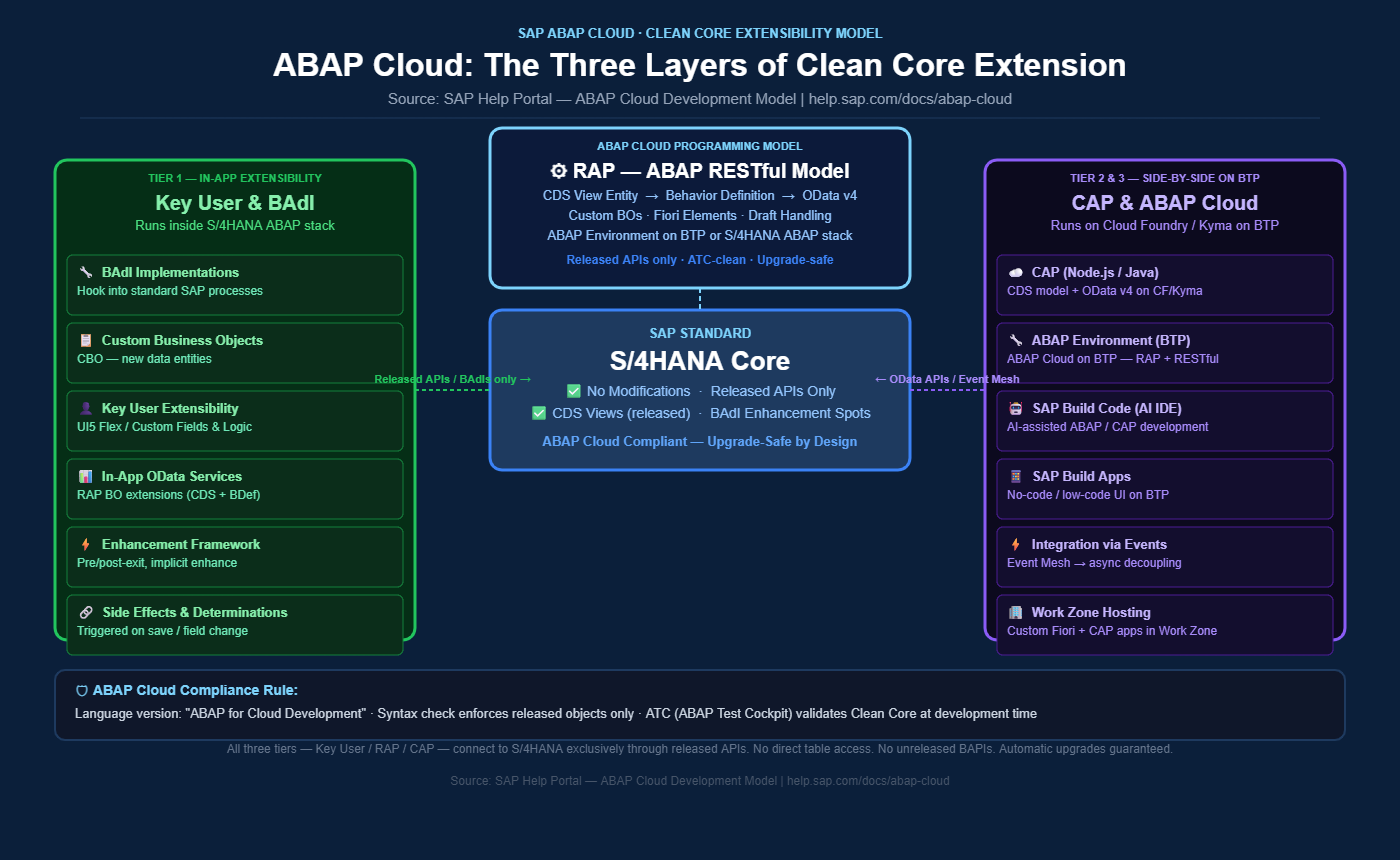 ABAP Cloud Clean Core extensibility architecture — Tier 1 In-App BAdI Key User, Tier 2 RAP ABAP Cloud, Tier 3 CAP Side-by-Side BTP