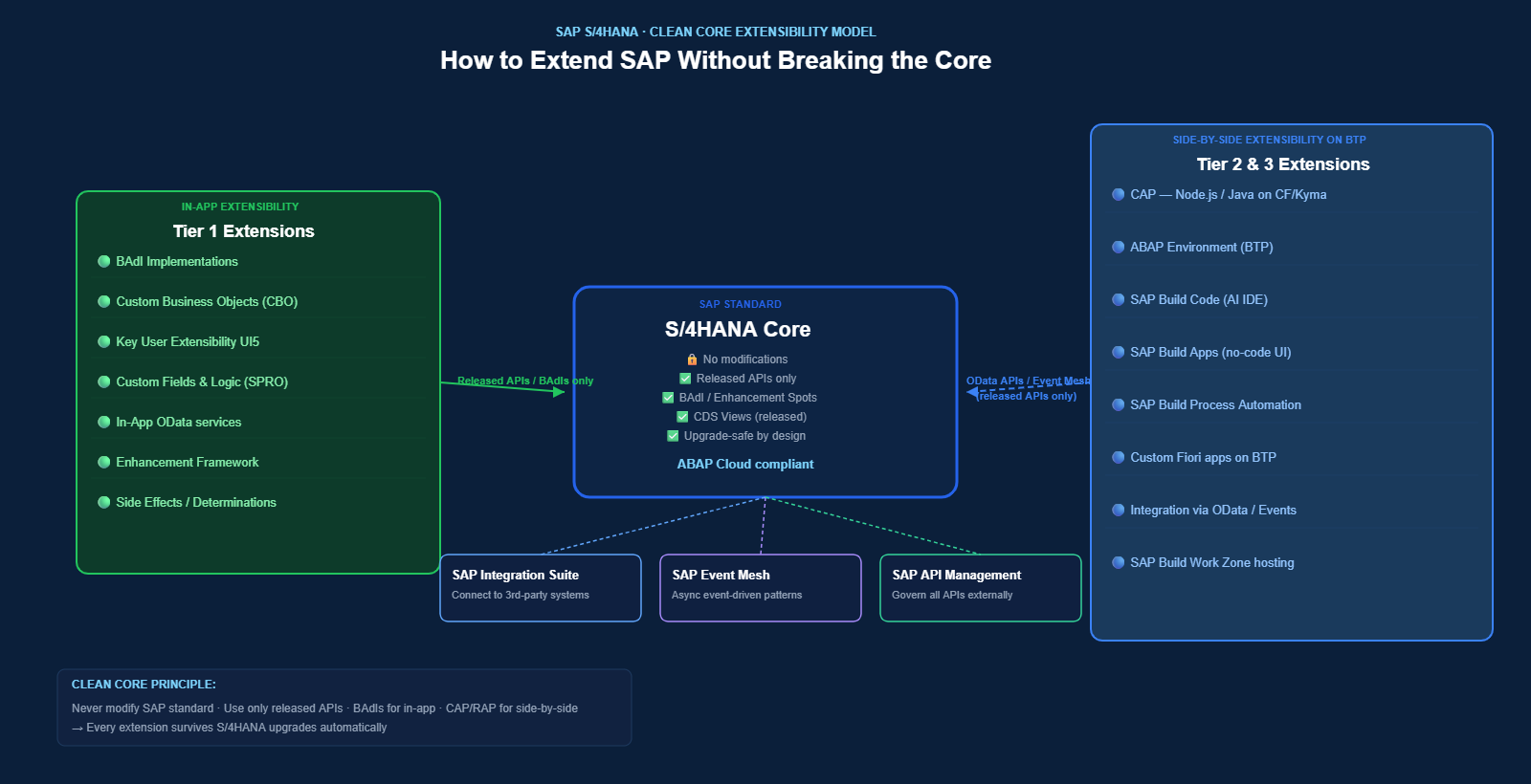 Clean Core three-tier extensibility model: In-App BAdI/Key User, ABAP Cloud RAP, Side-by-Side CAP/BTP