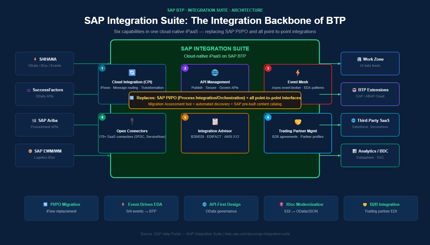 SAP Integration Suite architecture diagram showing 6 capabilities connecting SAP S4HANA sources to BTP extensions and third-party targets