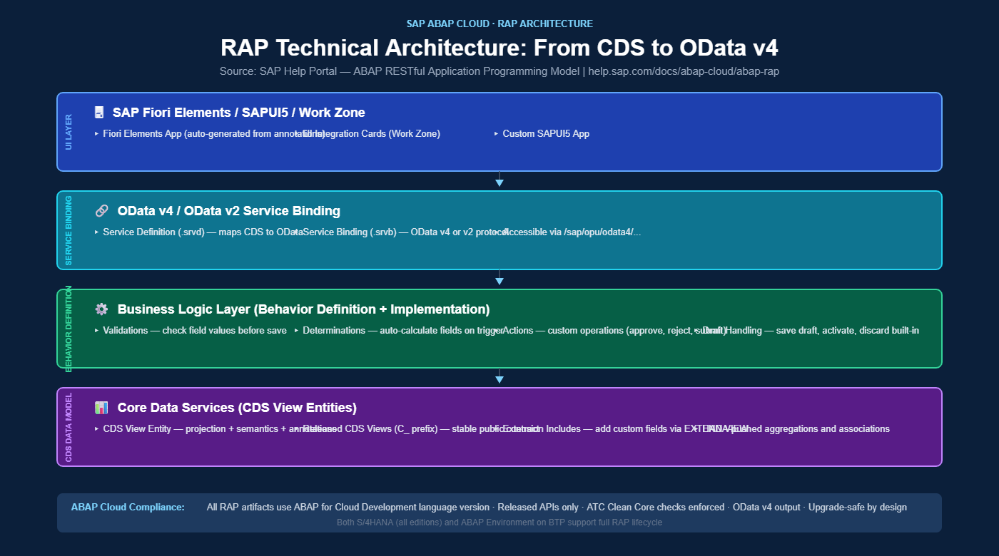 RAP vs. Classic BAdI – When to Use Which in S/4HANA Extensions SAP RAP ABAP RESTful Application Programming Model technical architecture from CDS to OData v4