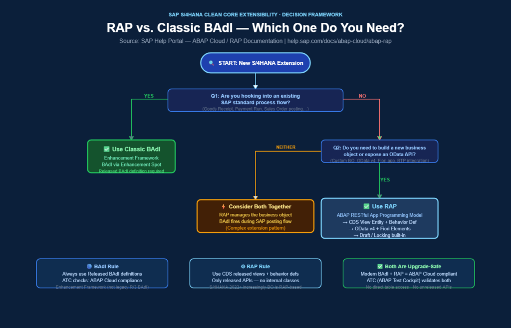 SAP S/4HANA RAP vs Classic BAdI decision tree diagram