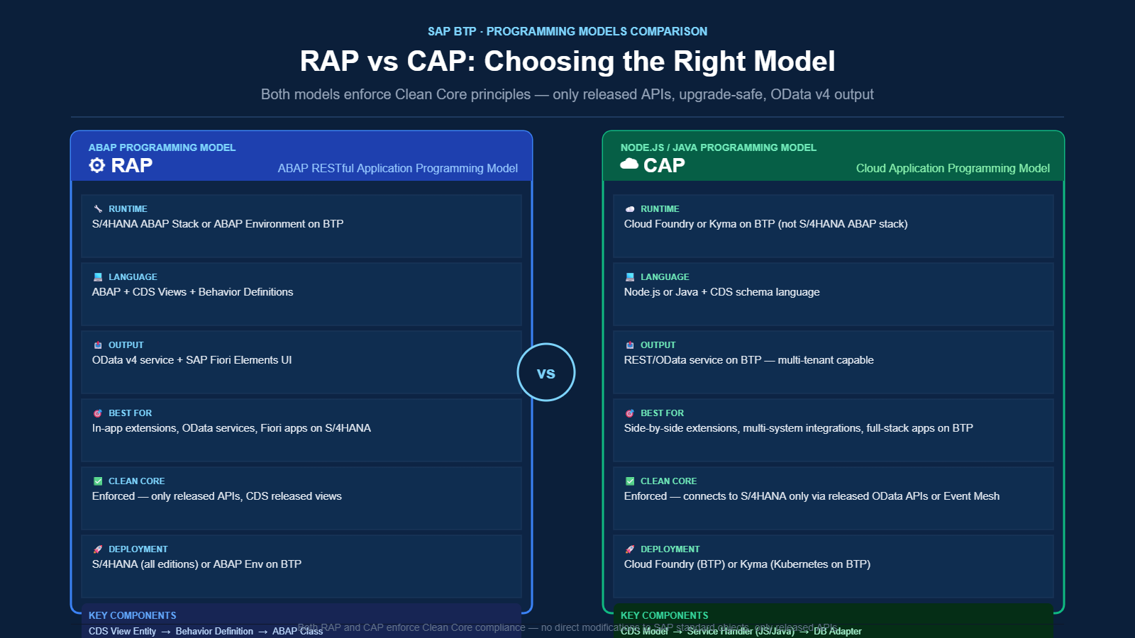RAP vs CAP comparison: ABAP RESTful Application Programming Model vs Cloud Application Programming Model