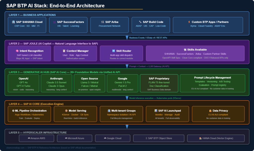 sap btp ai stack v3