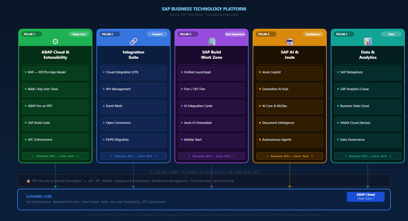 SAP BTP five-pillar platform architecture diagram showing ABAP Cloud, Integration Suite, Work Zone, AI Joule, and Data Analytics pillars connecting to S/4HANA core via released APIs