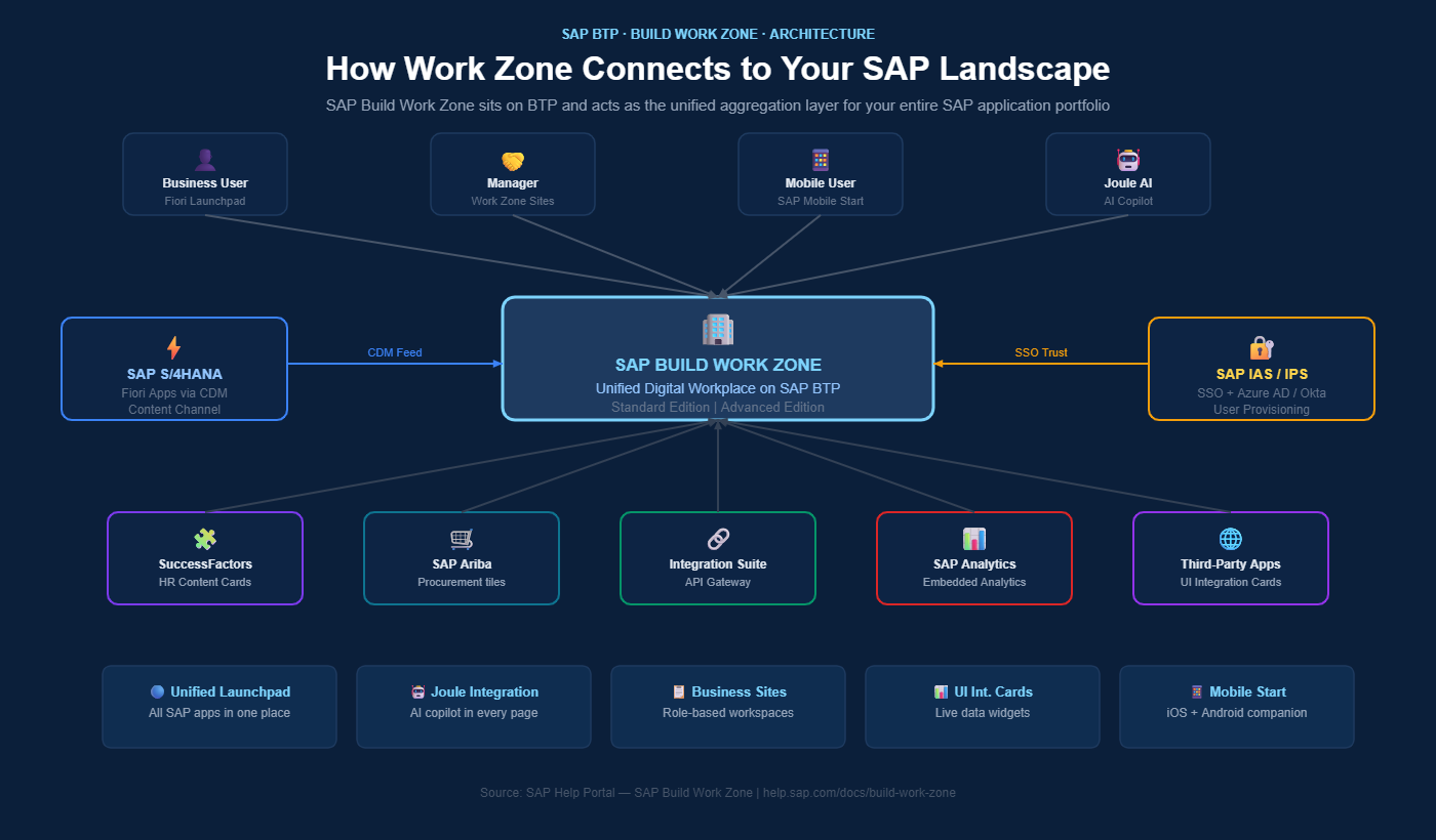 SAP Build Work Zone architecture diagram showing connections to S4HANA CDM IAS and integrated SAP apps